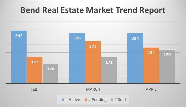 Real Estate Trends, Bend Oregon MLS