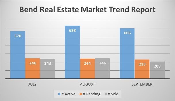 Central Oregon Real Estate Market, Bend Realtors