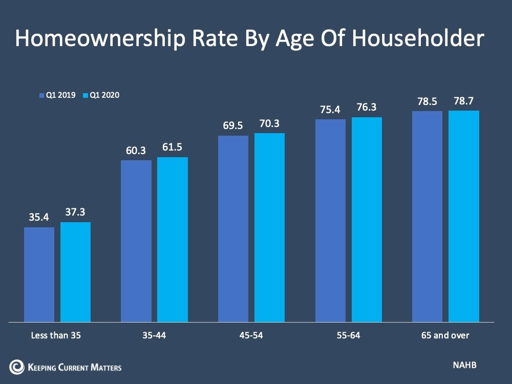 Home Ownership Chart Usa