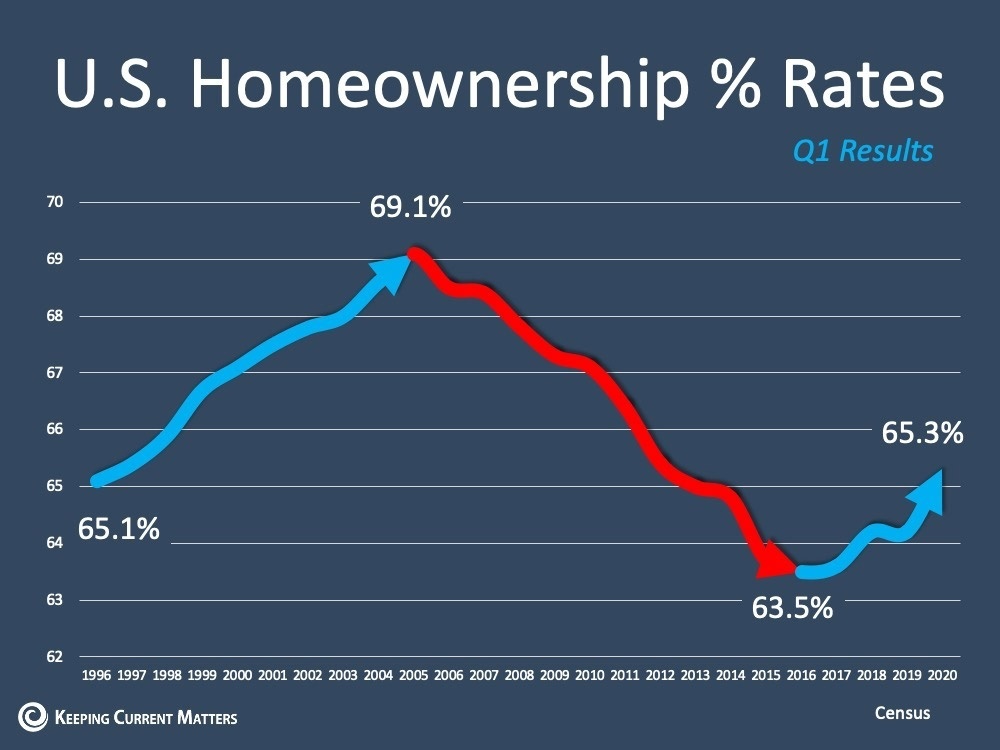 U.S. Home Ownership Rate Rises to Highest Point in Eight Years Duke