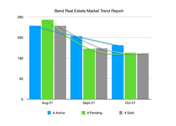 bend oregon trends report october 2021