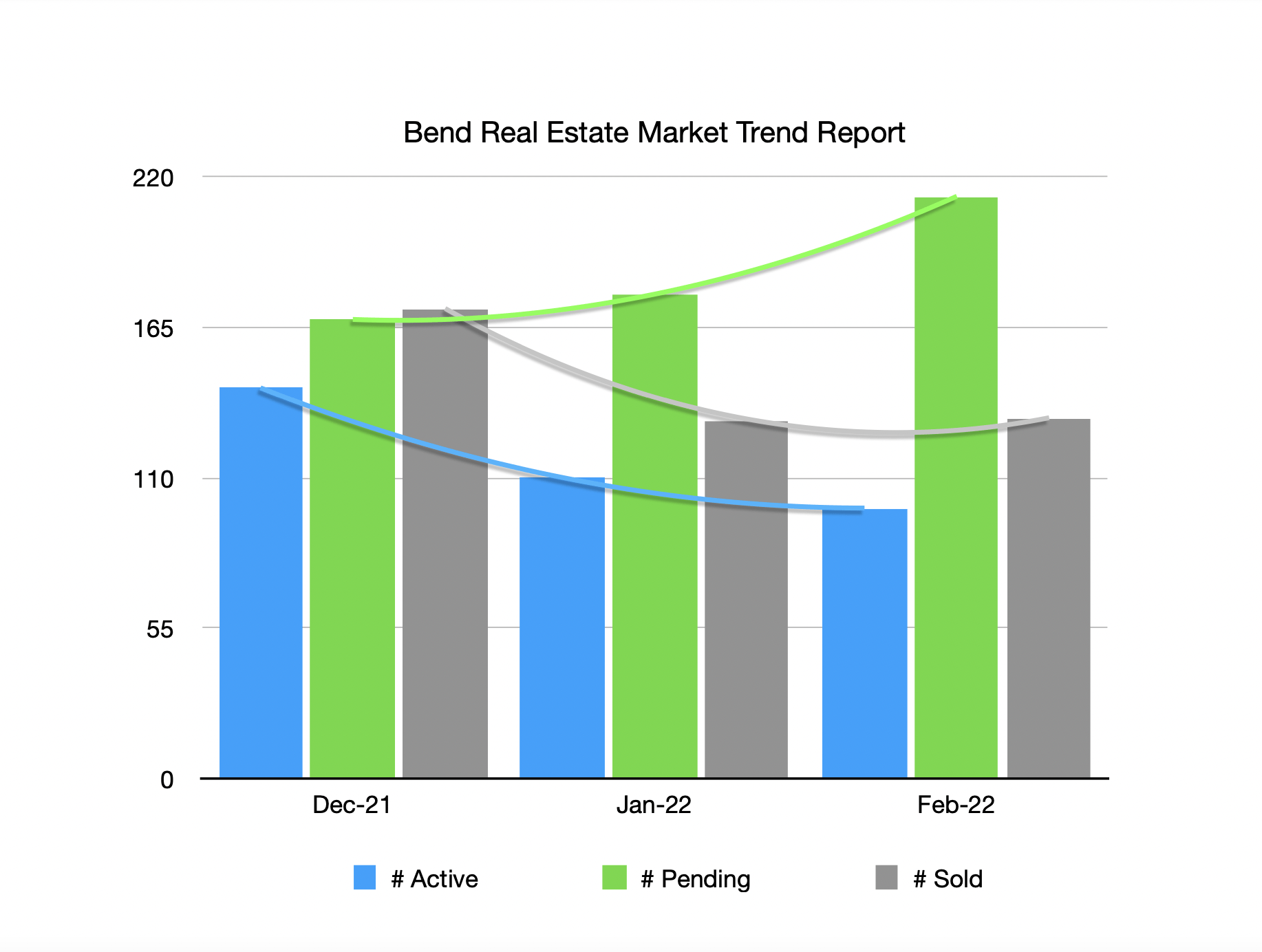 bend-oregon-real-estate-trends-march-2022-duke-warner-realty